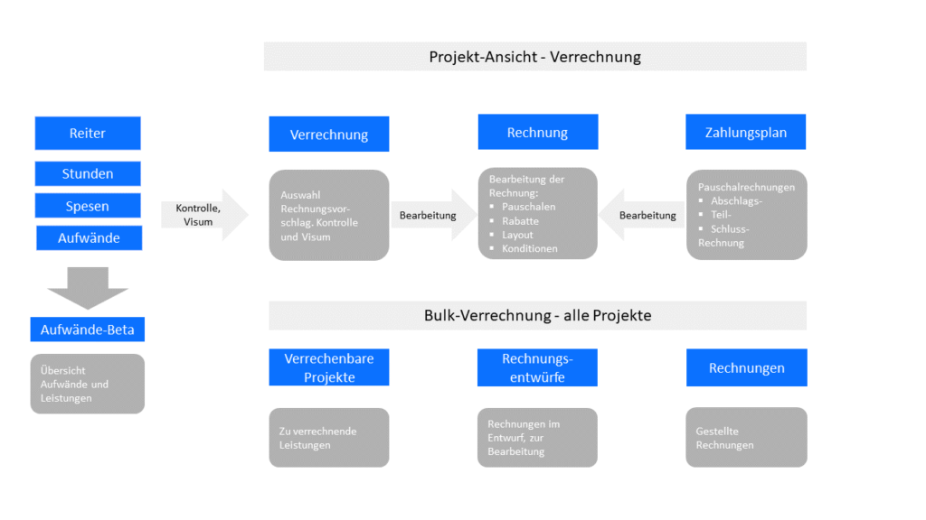 Rechnungsstellung